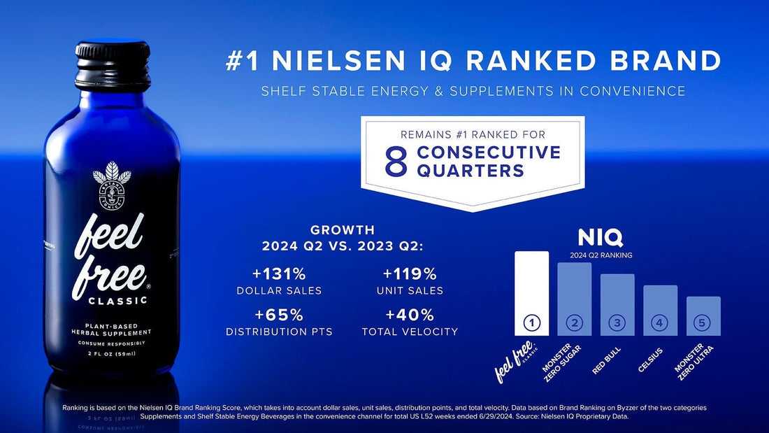 Botanic Tonics’ ‘feel free’ Tops NielsenIQ Rankings for Eight Consecutive Quarters