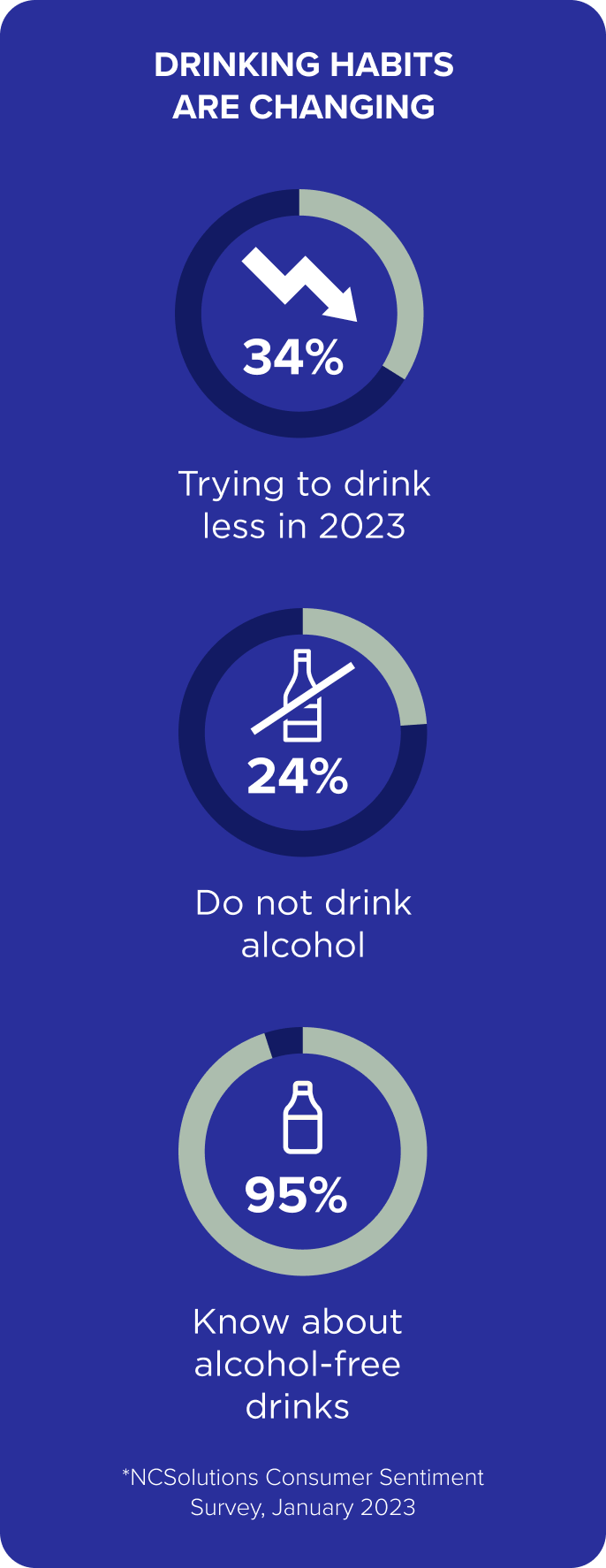 drinking habits are changing