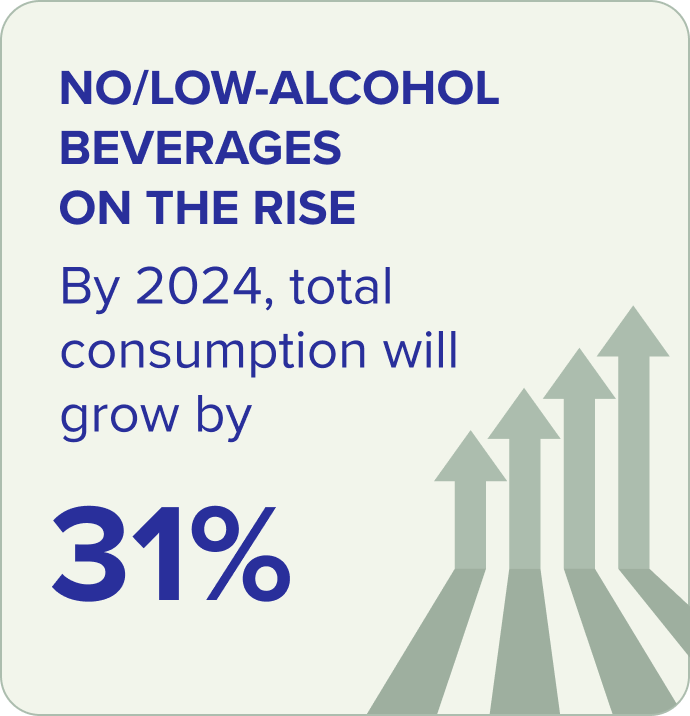 no/low-alcohol beverages on the rise by 31%