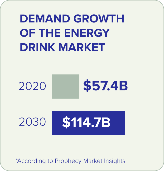 demand growth of the energy drink market